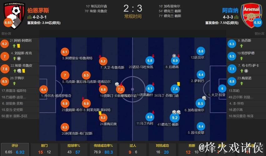 英超-赖斯梅开二度 阿森纳3-2逆转伯恩茅斯豪取联赛5连胜 英超-赖斯梅开二度 阿森纳3-2逆转伯恩茅斯豪取联赛5连胜